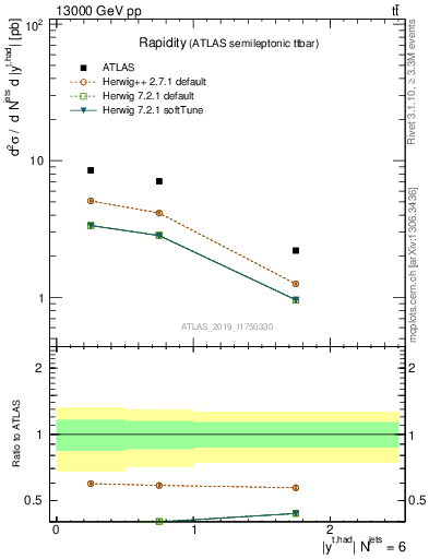 Plot of top.y in 13000 GeV pp collisions