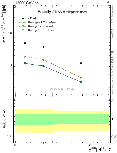 Plot of top.y in 13000 GeV pp collisions