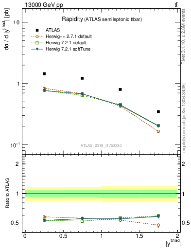 Plot of top.y in 13000 GeV pp collisions