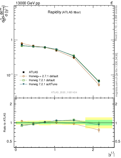 Plot of top.y in 13000 GeV pp collisions