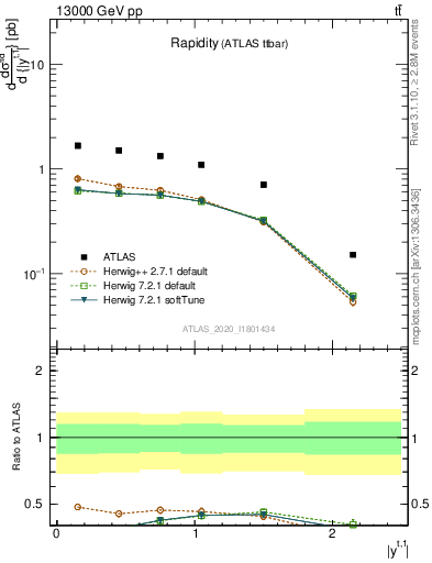 Plot of top.y in 13000 GeV pp collisions