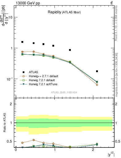 Plot of top.y in 13000 GeV pp collisions