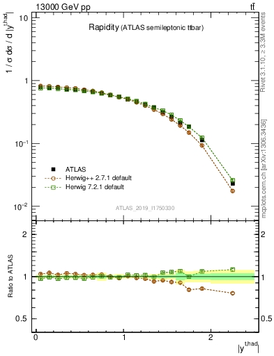 Plot of top.y in 13000 GeV pp collisions