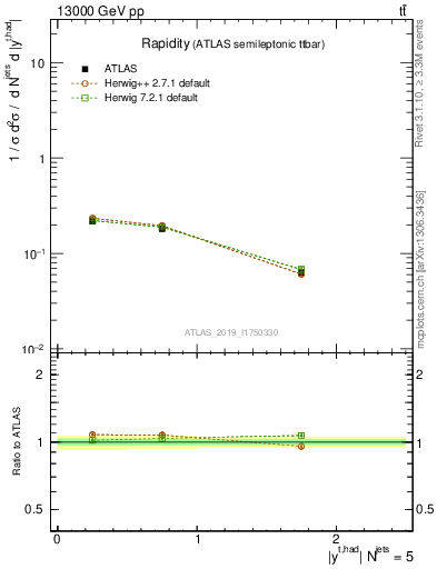 Plot of top.y in 13000 GeV pp collisions