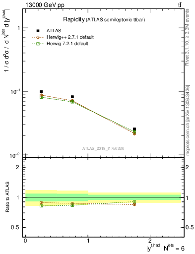 Plot of top.y in 13000 GeV pp collisions