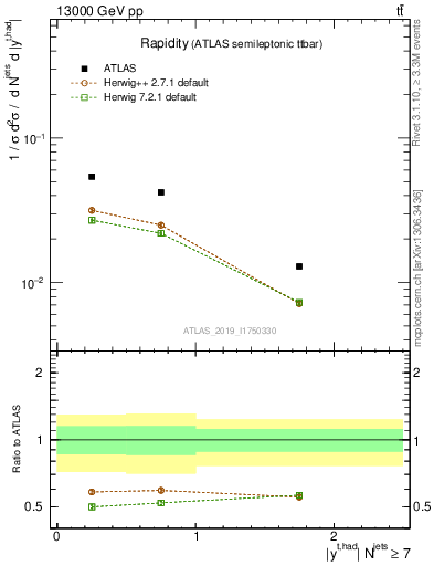 Plot of top.y in 13000 GeV pp collisions