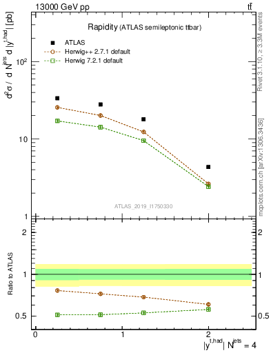 Plot of top.y in 13000 GeV pp collisions