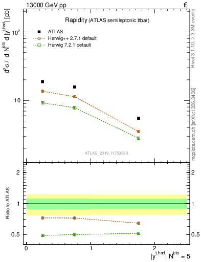 Plot of top.y in 13000 GeV pp collisions