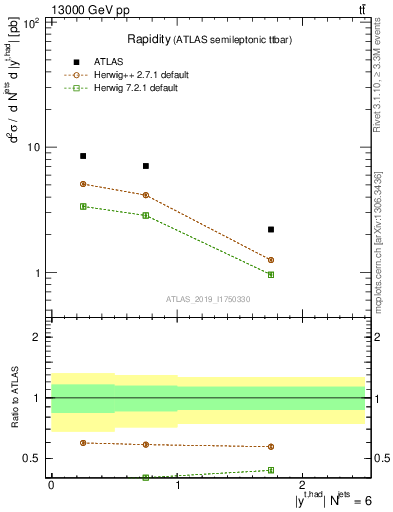 Plot of top.y in 13000 GeV pp collisions