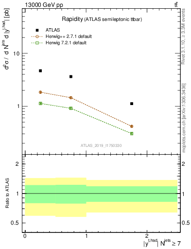 Plot of top.y in 13000 GeV pp collisions