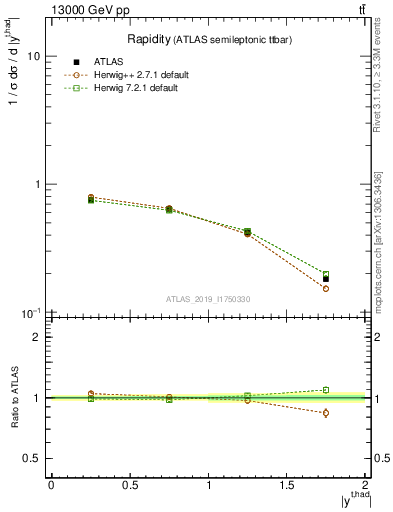 Plot of top.y in 13000 GeV pp collisions