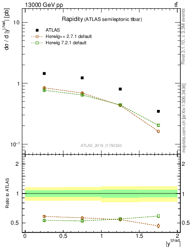 Plot of top.y in 13000 GeV pp collisions