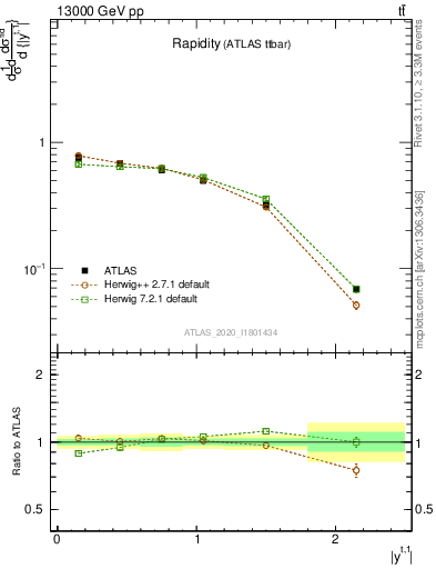 Plot of top.y in 13000 GeV pp collisions