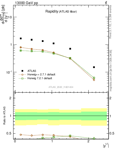 Plot of top.y in 13000 GeV pp collisions