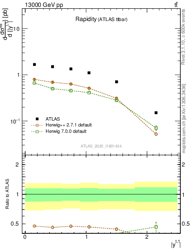 Plot of top.y in 13000 GeV pp collisions