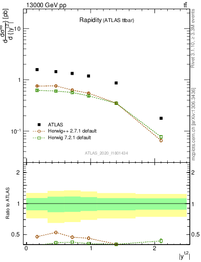 Plot of top.y in 13000 GeV pp collisions