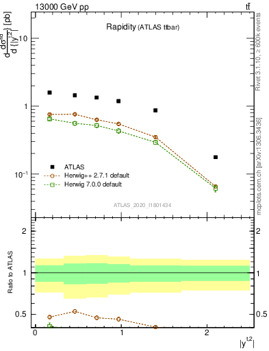 Plot of top.y in 13000 GeV pp collisions