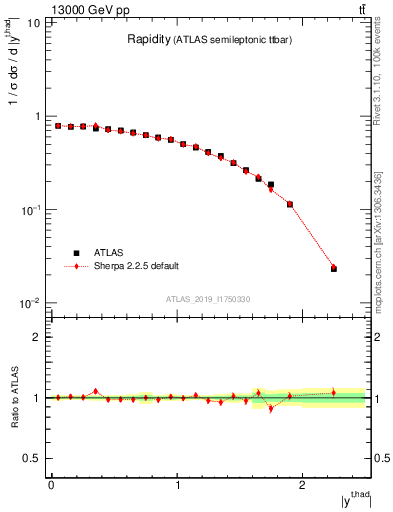 Plot of top.y in 13000 GeV pp collisions