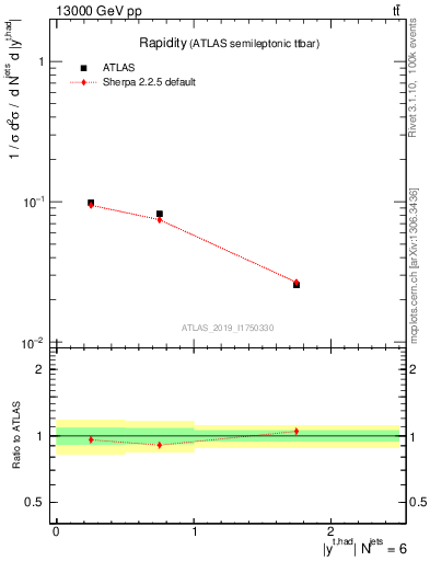 Plot of top.y in 13000 GeV pp collisions