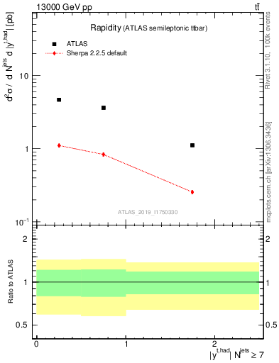 Plot of top.y in 13000 GeV pp collisions