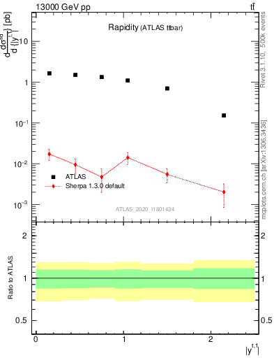 Plot of top.y in 13000 GeV pp collisions