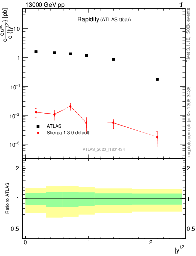 Plot of top.y in 13000 GeV pp collisions