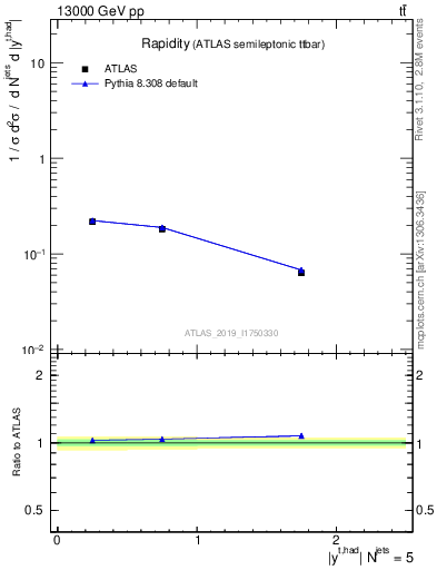 Plot of top.y in 13000 GeV pp collisions