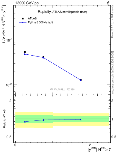 Plot of top.y in 13000 GeV pp collisions