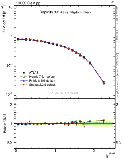 Plot of top.y in 13000 GeV pp collisions