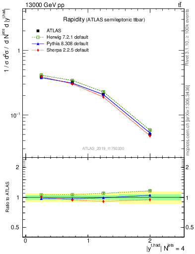 Plot of top.y in 13000 GeV pp collisions