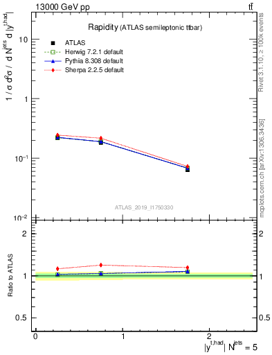 Plot of top.y in 13000 GeV pp collisions