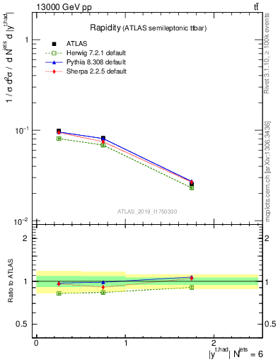 Plot of top.y in 13000 GeV pp collisions