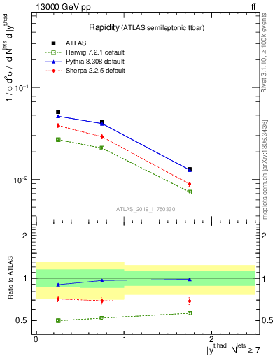 Plot of top.y in 13000 GeV pp collisions