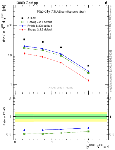 Plot of top.y in 13000 GeV pp collisions