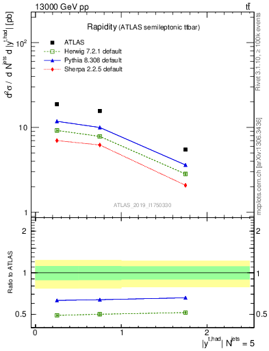 Plot of top.y in 13000 GeV pp collisions