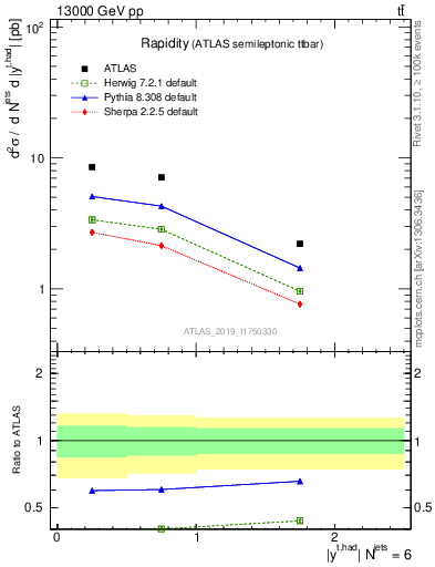 Plot of top.y in 13000 GeV pp collisions