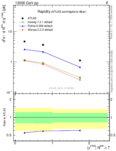 Plot of top.y in 13000 GeV pp collisions