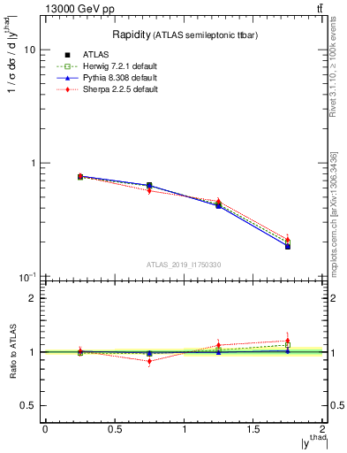 Plot of top.y in 13000 GeV pp collisions