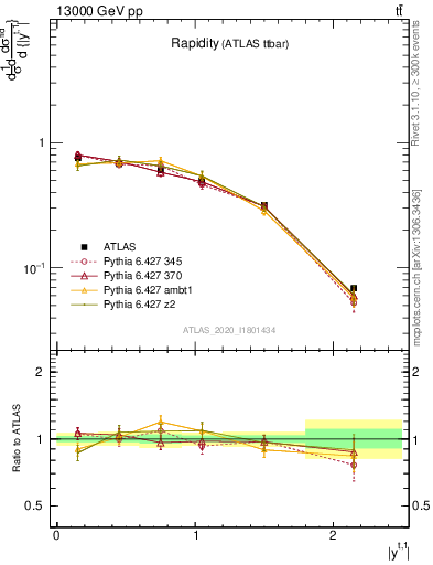 Plot of top.y in 13000 GeV pp collisions