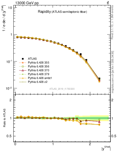 Plot of top.y in 13000 GeV pp collisions