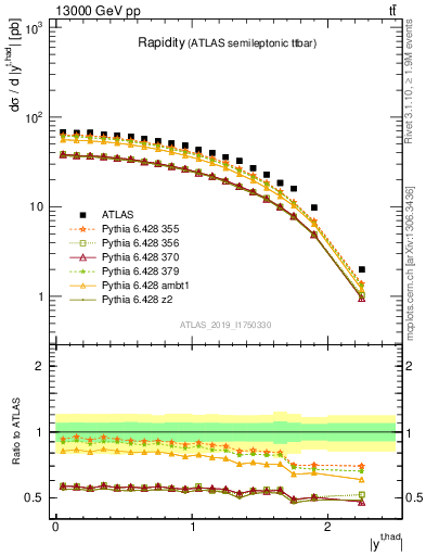 Plot of top.y in 13000 GeV pp collisions