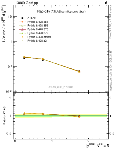 Plot of top.y in 13000 GeV pp collisions