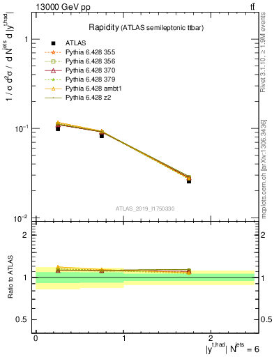 Plot of top.y in 13000 GeV pp collisions