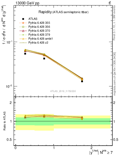 Plot of top.y in 13000 GeV pp collisions