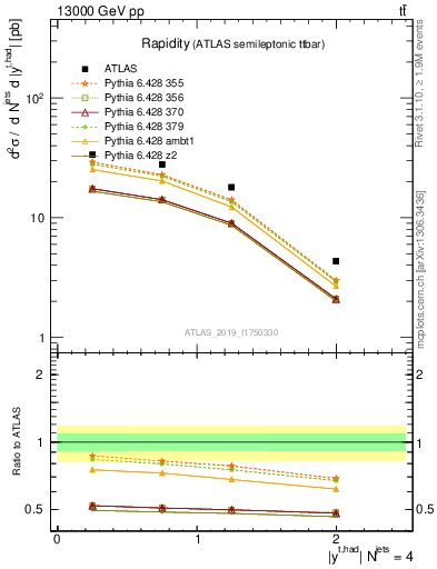 Plot of top.y in 13000 GeV pp collisions