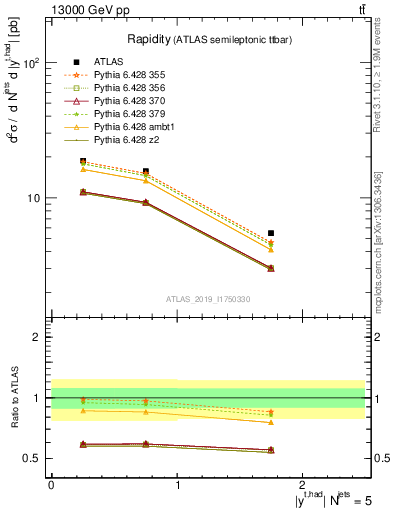 Plot of top.y in 13000 GeV pp collisions