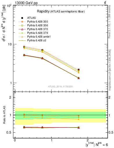 Plot of top.y in 13000 GeV pp collisions