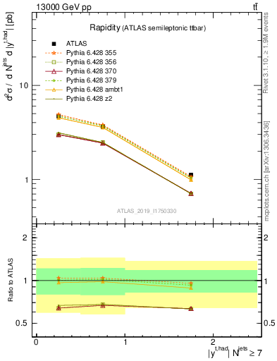 Plot of top.y in 13000 GeV pp collisions