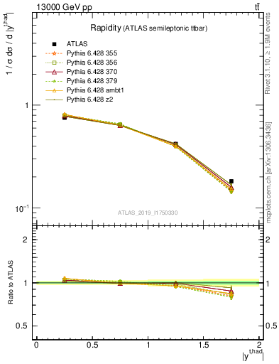 Plot of top.y in 13000 GeV pp collisions