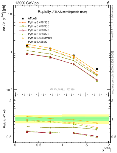 Plot of top.y in 13000 GeV pp collisions